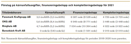 Tabell Kärnavfallsavgifter