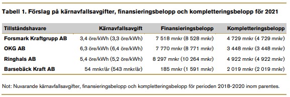 Förslag kärnavgifter 2021