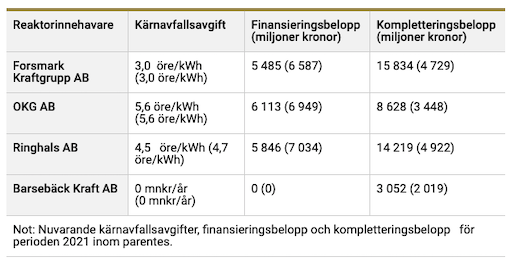 Kärnavfallsavgifter 2022-2023